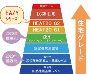 高断熱仕様「HEAT20 G2」グレード達成 ただのZEH住宅じゃないんです